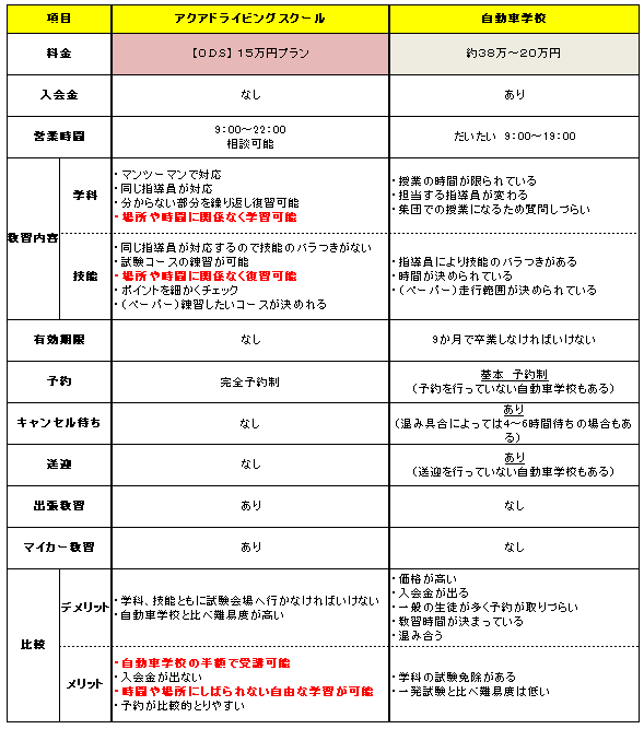 沖縄県内の自動車学校とオンラインスクールを比較 沖縄一発免許試験 ペーパードライバー講習 身障者運転再開 アクアds沖縄本校